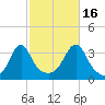 East Greenwich tide chart for Thursday, October 16, 2025
