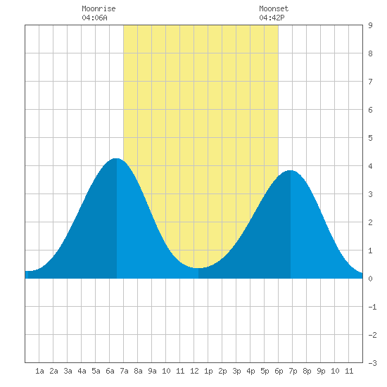 East Greenwich tide chart for Saturday, October 18, 2025