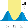 East Greenwich tide chart for Saturday, October 18, 2025
