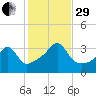 East Greenwich tide chart for Wednesday, October 29, 2025