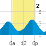 East Greenwich tide chart for Thursday, October 2, 2025
