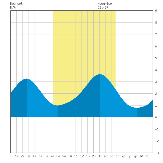 East Greenwich tide chart for Thursday, October 30, 2025