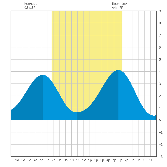 East Greenwich tide chart for Friday, October 3, 2025