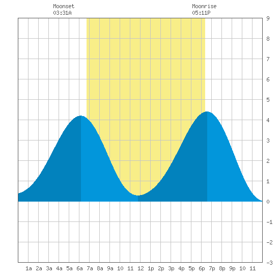 East Greenwich tide chart for Saturday, October 4, 2025
