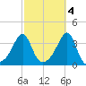 East Greenwich tide chart for Saturday, October 4, 2025