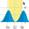 East Greenwich tide chart for Sunday, October 5, 2025