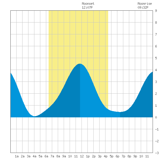 East Greenwich tide chart for Monday, November 10, 2025