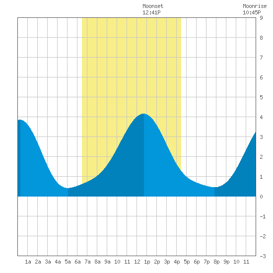 East Greenwich tide chart for Tuesday, November 11, 2025
