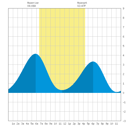 East Greenwich tide chart for Monday, November 17, 2025
