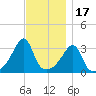 East Greenwich tide chart for Monday, November 17, 2025