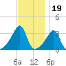 East Greenwich tide chart for Wednesday, November 19, 2025