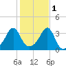 East Greenwich tide chart for Saturday, November 1, 2025