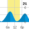 East Greenwich tide chart for Friday, November 21, 2025