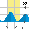 East Greenwich tide chart for Saturday, November 22, 2025