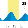 East Greenwich tide chart for Sunday, November 23, 2025