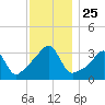 East Greenwich tide chart for Tuesday, November 25, 2025