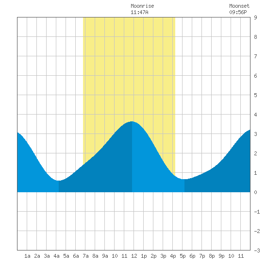 East Greenwich tide chart for Wednesday, November 26, 2025