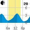 East Greenwich tide chart for Friday, November 28, 2025