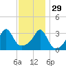 East Greenwich tide chart for Saturday, November 29, 2025