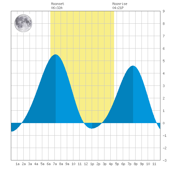 East Greenwich tide chart for Wednesday, November 5, 2025