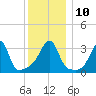 East Greenwich tide chart for Wednesday, December 10, 2025