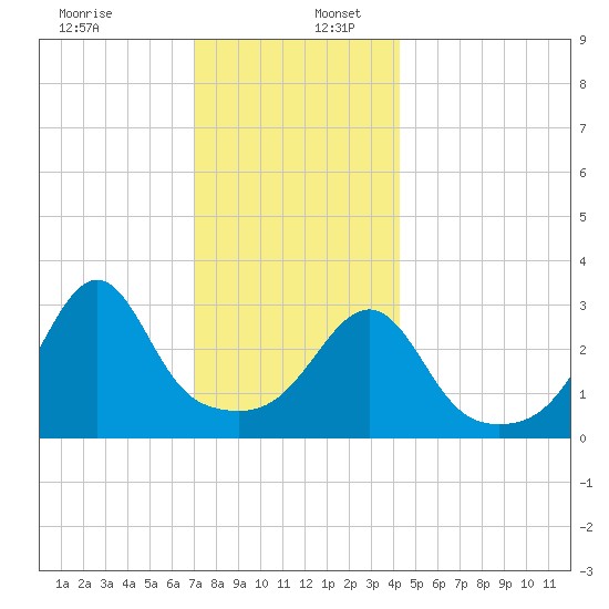 East Greenwich tide chart for Saturday, December 13, 2025