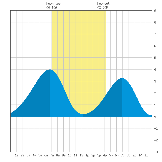 East Greenwich tide chart for Thursday, December 18, 2025
