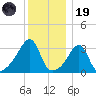 East Greenwich tide chart for Friday, December 19, 2025