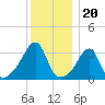 East Greenwich tide chart for Saturday, December 20, 2025