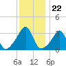 East Greenwich tide chart for Monday, December 22, 2025
