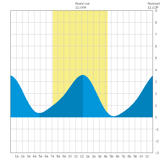 East Greenwich tide chart for Friday, December 26, 2025