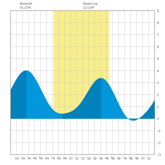 East Greenwich tide chart for Monday, December 29, 2025