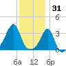 East Greenwich tide chart for Wednesday, December 31, 2025