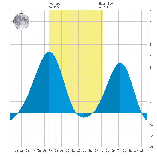 East Greenwich tide chart for Thursday, December 4, 2025