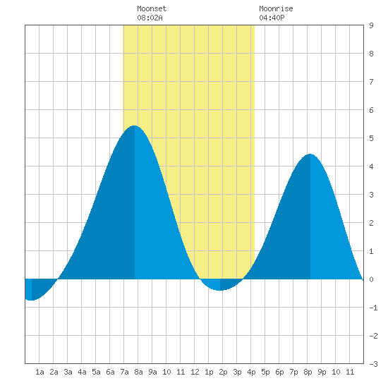 East Greenwich tide chart for Friday, December 5, 2025