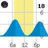 East Greenwich tide chart for Sunday, January 18, 2026