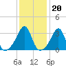 East Greenwich tide chart for Tuesday, January 20, 2026