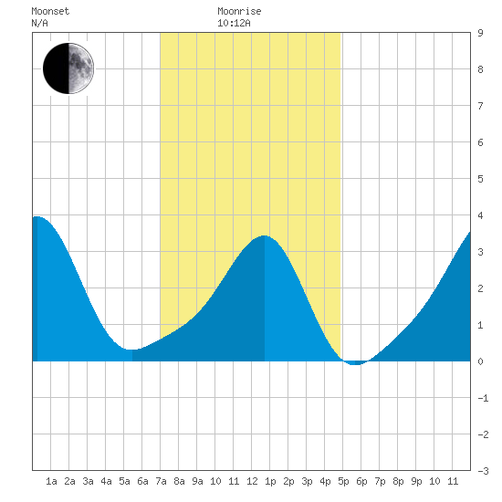 East Greenwich tide chart for Sunday, January 25, 2026