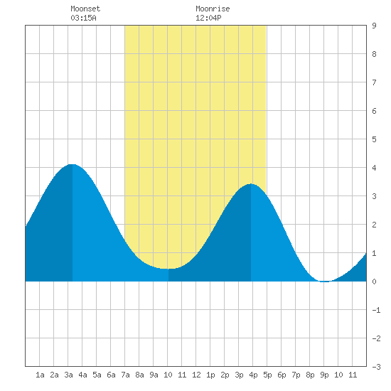 East Greenwich tide chart for Wednesday, January 28, 2026