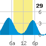 East Greenwich tide chart for Thursday, January 29, 2026