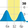 East Greenwich tide chart for Friday, January 30, 2026