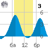 East Greenwich tide chart for Saturday, January 3, 2026