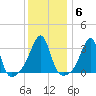 East Greenwich tide chart for Tuesday, January 6, 2026