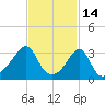 East Greenwich tide chart for Saturday, February 14, 2026