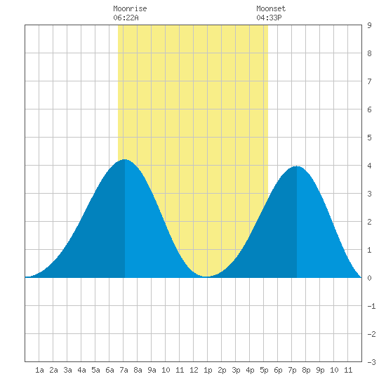 East Greenwich tide chart for Monday, February 16, 2026