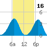 East Greenwich tide chart for Monday, February 16, 2026