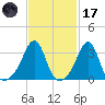 East Greenwich tide chart for Tuesday, February 17, 2026