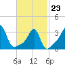 East Greenwich tide chart for Monday, February 23, 2026