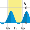 East Greenwich tide chart for Tuesday, February 3, 2026