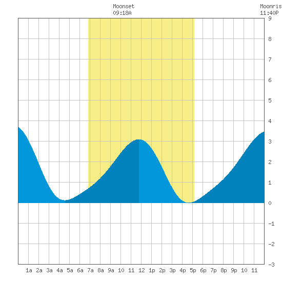 East Greenwich tide chart for Saturday, February 7, 2026